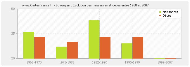 Schweyen : Evolution des naissances et décès entre 1968 et 2007
