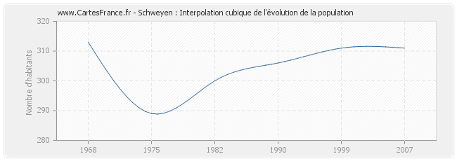 Schweyen : Interpolation cubique de l'évolution de la population
