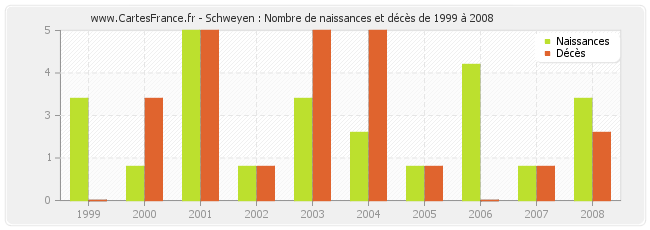 Schweyen : Nombre de naissances et décès de 1999 à 2008