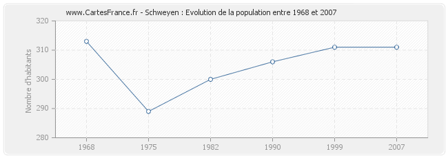 Population Schweyen