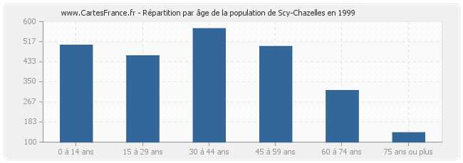 Répartition par âge de la population de Scy-Chazelles en 1999