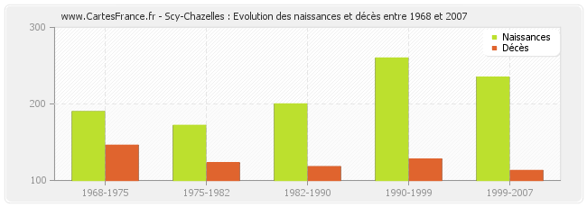 Scy-Chazelles : Evolution des naissances et décès entre 1968 et 2007