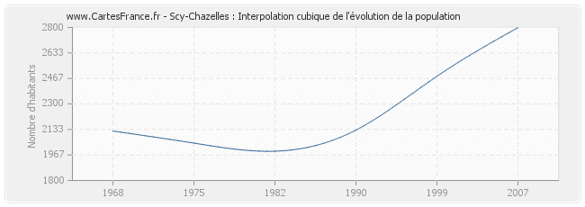 Scy-Chazelles : Interpolation cubique de l'évolution de la population