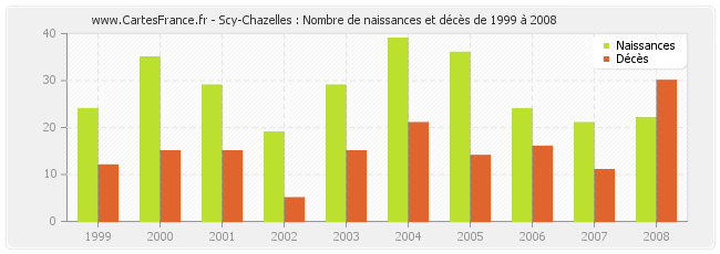 Scy-Chazelles : Nombre de naissances et décès de 1999 à 2008