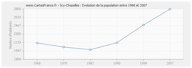Population Scy-Chazelles