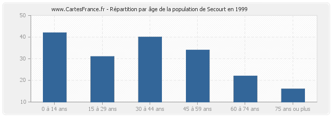 Répartition par âge de la population de Secourt en 1999