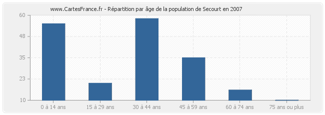 Répartition par âge de la population de Secourt en 2007