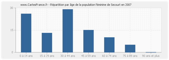 Répartition par âge de la population féminine de Secourt en 2007