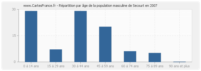 Répartition par âge de la population masculine de Secourt en 2007