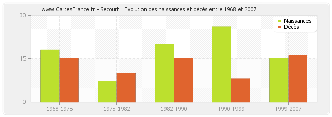 Secourt : Evolution des naissances et décès entre 1968 et 2007