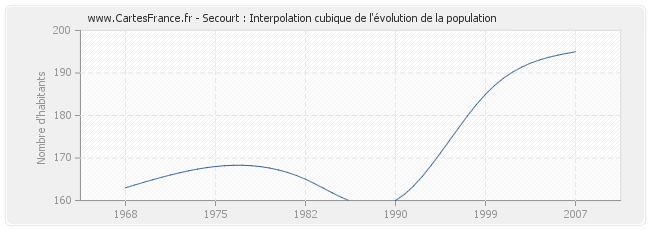 Secourt : Interpolation cubique de l'évolution de la population