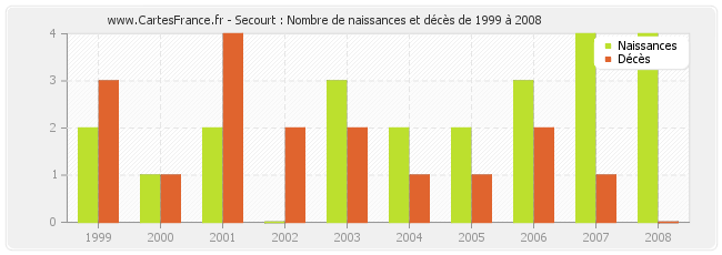 Secourt : Nombre de naissances et décès de 1999 à 2008