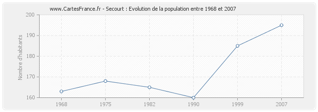 Population Secourt