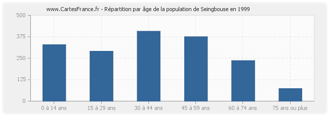 Répartition par âge de la population de Seingbouse en 1999