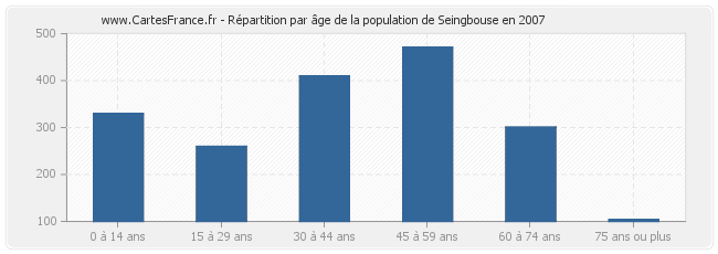 Répartition par âge de la population de Seingbouse en 2007