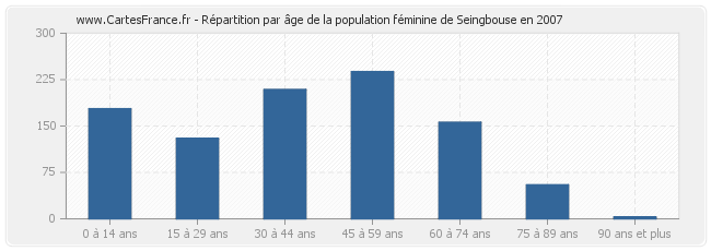 Répartition par âge de la population féminine de Seingbouse en 2007