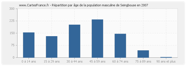 Répartition par âge de la population masculine de Seingbouse en 2007