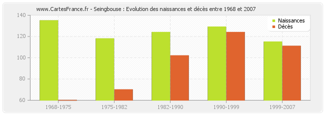 Seingbouse : Evolution des naissances et décès entre 1968 et 2007