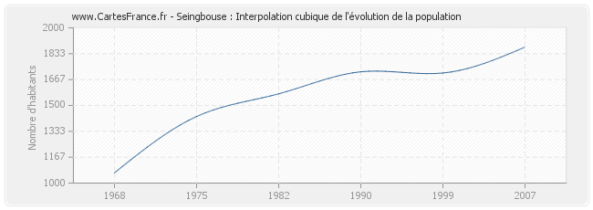 Seingbouse : Interpolation cubique de l'évolution de la population