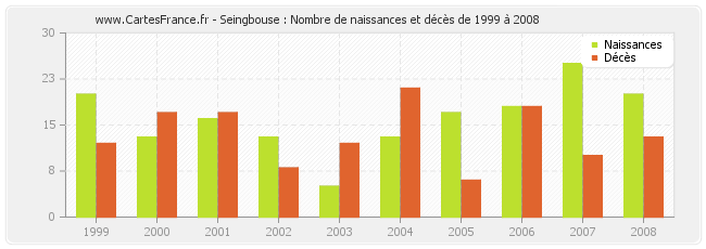 Seingbouse : Nombre de naissances et décès de 1999 à 2008