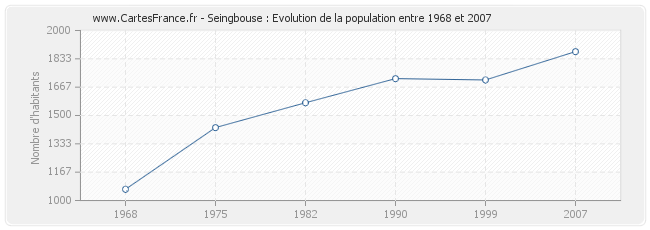 Population Seingbouse