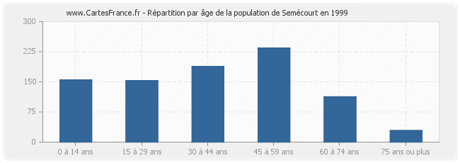 Répartition par âge de la population de Semécourt en 1999