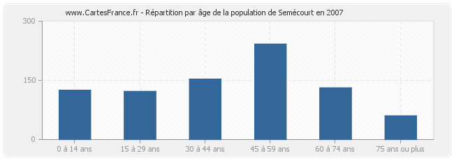 Répartition par âge de la population de Semécourt en 2007