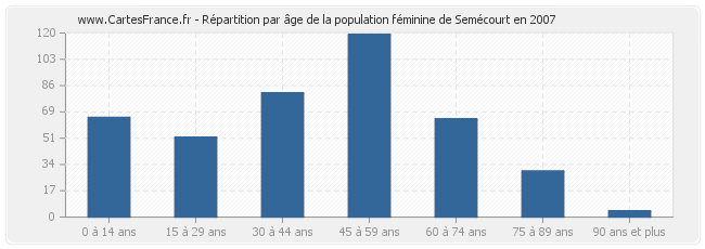 Répartition par âge de la population féminine de Semécourt en 2007