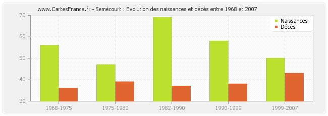 Semécourt : Evolution des naissances et décès entre 1968 et 2007