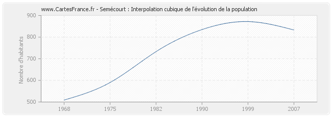 Semécourt : Interpolation cubique de l'évolution de la population