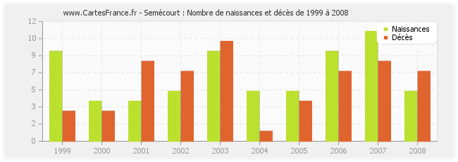 Semécourt : Nombre de naissances et décès de 1999 à 2008