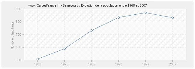 Population Semécourt