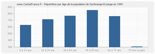 Répartition par âge de la population de Serémange-Erzange en 1999