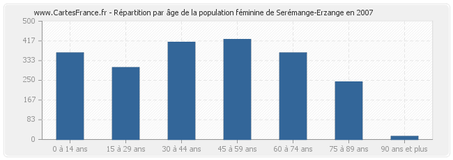 Répartition par âge de la population féminine de Serémange-Erzange en 2007