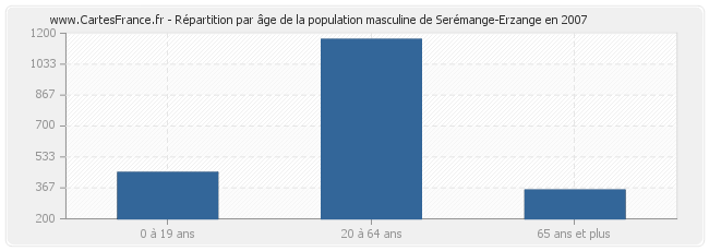 Répartition par âge de la population masculine de Serémange-Erzange en 2007