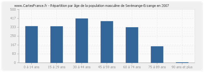 Répartition par âge de la population masculine de Serémange-Erzange en 2007