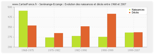 Serémange-Erzange : Evolution des naissances et décès entre 1968 et 2007