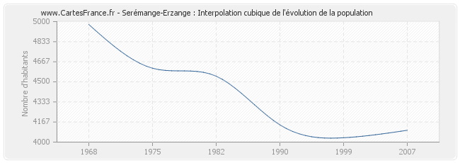 Serémange-Erzange : Interpolation cubique de l'évolution de la population