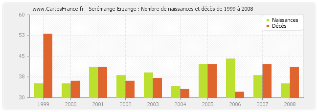Serémange-Erzange : Nombre de naissances et décès de 1999 à 2008