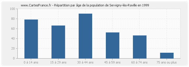 Répartition par âge de la population de Servigny-lès-Raville en 1999