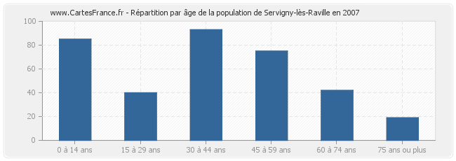 Répartition par âge de la population de Servigny-lès-Raville en 2007