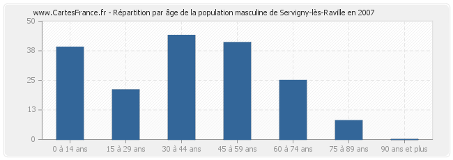 Répartition par âge de la population masculine de Servigny-lès-Raville en 2007