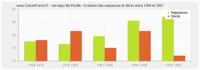 Servigny-lès-Raville : Evolution des naissances et décès entre 1968 et 2007