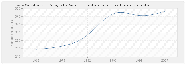 Servigny-lès-Raville : Interpolation cubique de l'évolution de la population