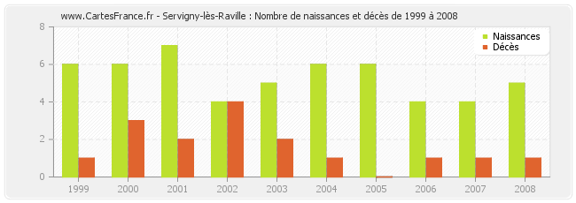 Servigny-lès-Raville : Nombre de naissances et décès de 1999 à 2008