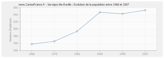 Population Servigny-lès-Raville