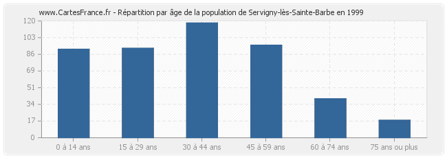 Répartition par âge de la population de Servigny-lès-Sainte-Barbe en 1999