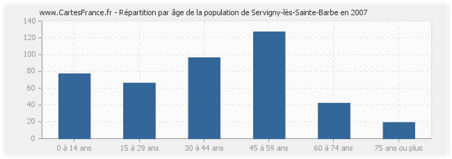 Répartition par âge de la population de Servigny-lès-Sainte-Barbe en 2007