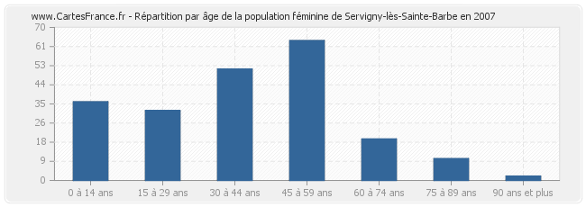 Répartition par âge de la population féminine de Servigny-lès-Sainte-Barbe en 2007