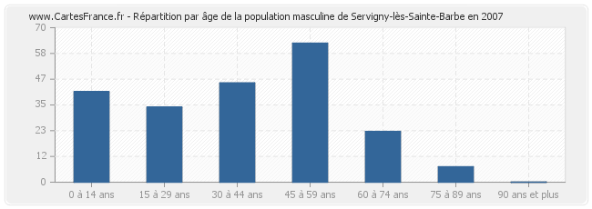 Répartition par âge de la population masculine de Servigny-lès-Sainte-Barbe en 2007